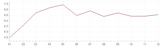 Grafiek - inflatie Zwitserland 1971 (CPI)