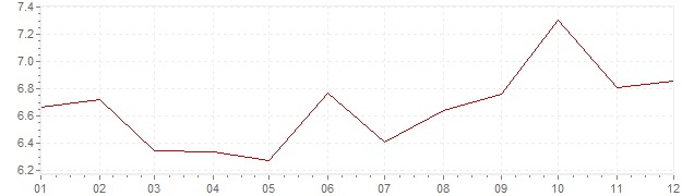 Grafiek - inflatie Zwitserland 1972 (CPI)