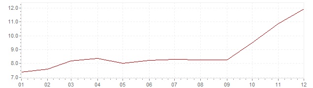 Chart - inflation Switzerland 1973 (CPI)
