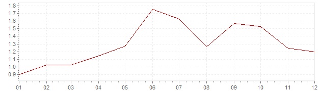 Grafiek - inflatie Zwitserland 1977 (CPI)