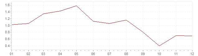Grafiek - inflatie Zwitserland 1978 (CPI)