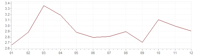 Grafiek - inflatie Zwitserland 1984 (CPI)