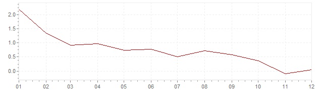 Chart - inflation Switzerland 1986 (CPI)