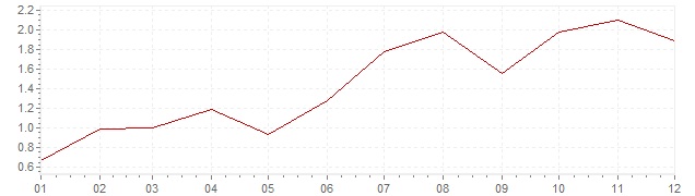 Graphik - Inflation Suisse 1987 (IPC)