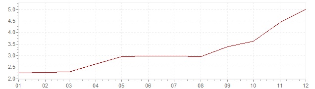 Grafico - inflazione Svizzera 1989 (CPI)