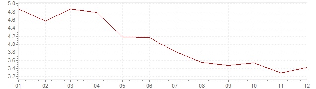 Graphik - Inflation Suisse 1992 (IPC)