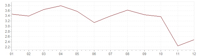 Graphik - Inflation Schweiz 1993 (VPI)