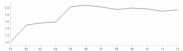 Chart - inflation Switzerland 1995 (CPI)