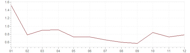 Graphik - Inflation Schweiz 1996 (VPI)