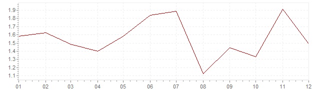 Grafico - inflazione Svizzera 2000 (CPI)