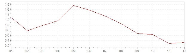 Graphik - Inflation Suisse 2001 (IPC)