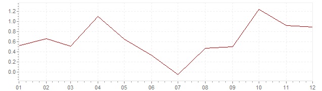 Grafiek - inflatie Zwitserland 2002 (CPI)