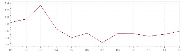 Graphik - Inflation Schweiz 2003 (VPI)