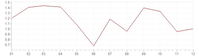 Graphik - Inflation Suisse 2005 (IPC)
