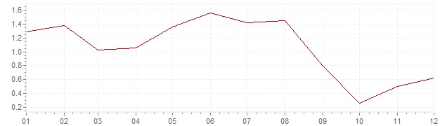 Grafiek - inflatie Zwitserland 2006 (CPI)