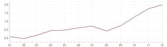 Gráfico - inflación de Suiza en 2007 (IPC)