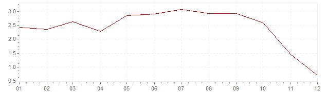 Chart - inflation Switzerland 2008 (CPI)