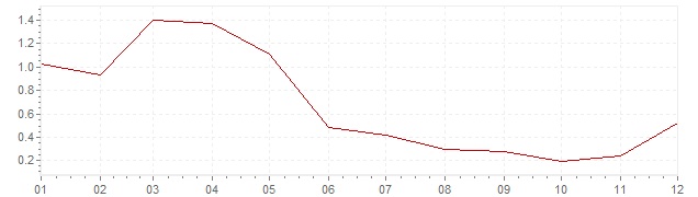 Grafiek - inflatie Zwitserland 2010 (CPI)