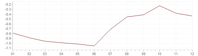 Grafiek - inflatie Zwitserland 2012 (CPI)