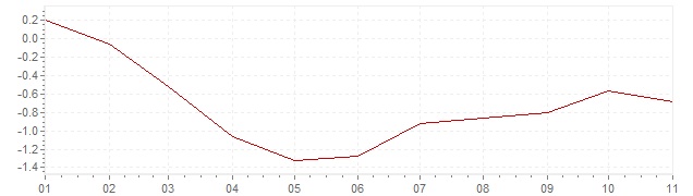 Graphik - Inflation Suisse 2020 (IPC)