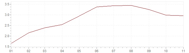 Grafiek - inflatie Zwitserland 2022 (CPI)