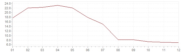 Chart - inflation Turkey 1956 (CPI)