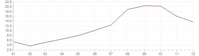 Chart - inflation Turkey 1957 (CPI)