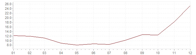 Chart - inflation Turkey 1958 (CPI)