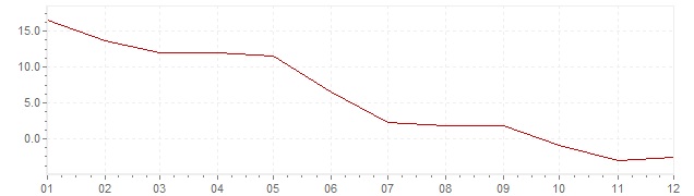 Chart - inflation Turkey 1960 (CPI)