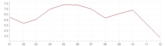 Chart - inflation Turkey 1963 (CPI)