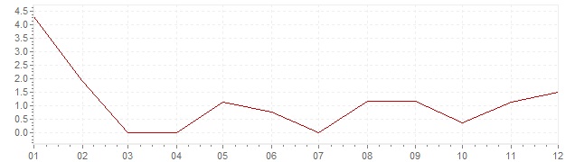 Chart - inflation Turkey 1964 (CPI)