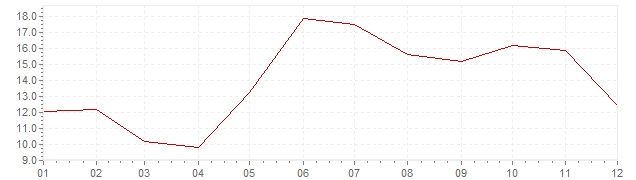 Chart - inflation Turkey 1967 (CPI)