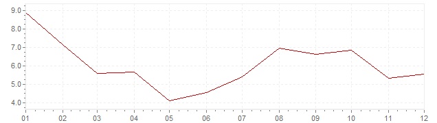 Graphik - Inflation Türkei 1968 (VPI)
