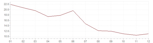 Chart - inflation Turkey 1972 (CPI)