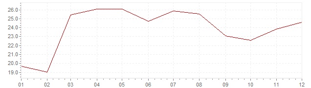 Chart - inflation Turkey 1974 (CPI)