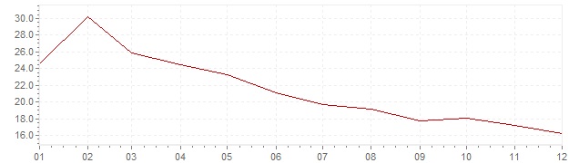 Chart - inflation Turkey 1975 (CPI)