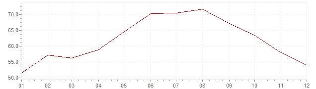 Chart - inflation Turkey 1978 (CPI)