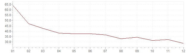 Chart - inflation Turkey 1981 (CPI)