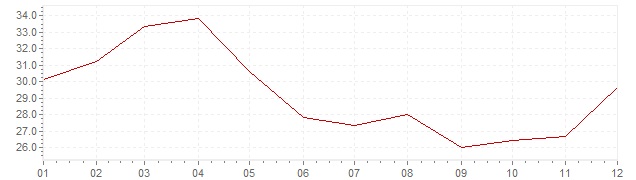 Graphik - Inflation Türkei 1982 (VPI)