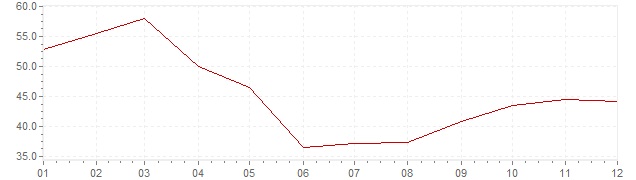 Chart - inflation Turkey 1985 (CPI)