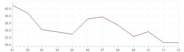 Chart - inflation Turkey 1986 (CPI)