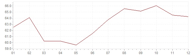 Chart - inflation Turkey 1989 (CPI)