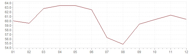 Chart - inflation Turkey 1990 (CPI)