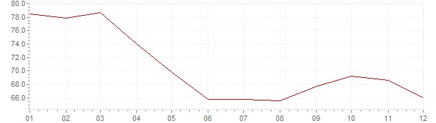 Chart - inflation Turkey 1992 (CPI)