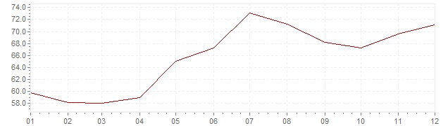 Chart - inflation Turkey 1993 (CPI)