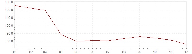 Graphik - Inflation Türkei 1995 (VPI)