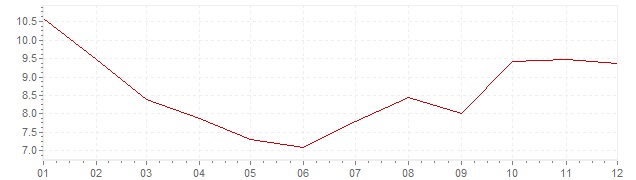 Chart - inflation Turkey 2004 (CPI)