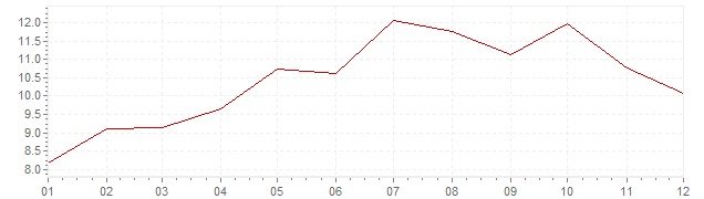 Chart - inflation Turkey 2008 (CPI)