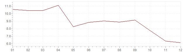 Graphik - Inflation Türkei 2012 (VPI)
