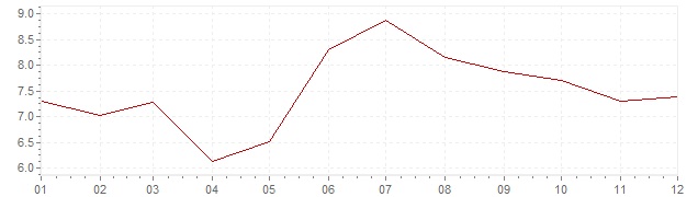 Chart - inflation Turkey 2013 (CPI)